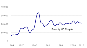 Figure 3 - Fares by GDP/capita