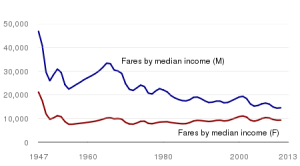 Figure 4 - Median income by sex